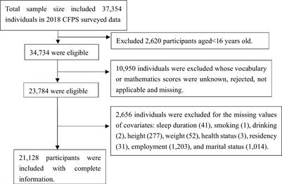 Joint association of sleep duration and physical activity with cognitive performance among Chinese adults: an analysis of nationally representative survey data